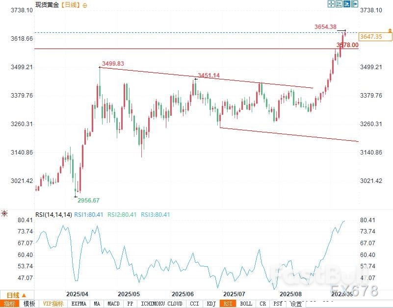 金价一度飙破3650!降息预期持续提供上涨动能,通胀数据能否再添火?_2 金价一度飙破3650!降息预期持续提供上涨动能,通胀数据能否再添火?_2