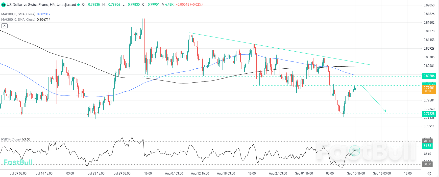Bearish Momentum Could Persist as USDCHF Faces Strong Resistance_1