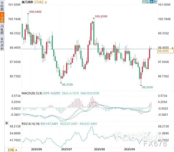聯準會下個月會跳過降息嗎？市場預期回調，美元多頭狂歡_1