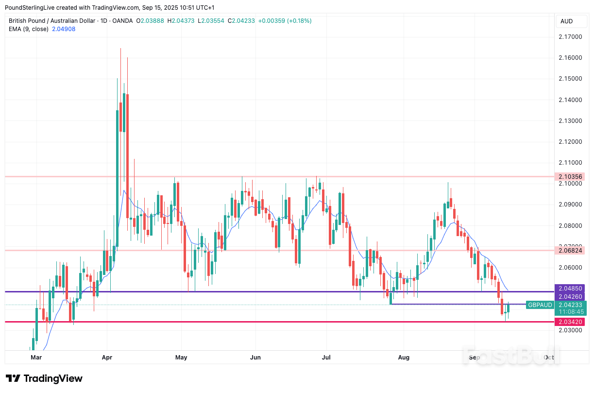 Pound-to-Australian Dollar Week Ahead Forecast: Big Support Level Risks Breaking_1 Pound-to-Australian Dollar Week Ahead Forecast: Big Support Level Risks Breaking_1