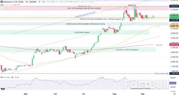Ethereum Tries To Gather Momentum After CPI Report_2 Ethereum Tries To Gather Momentum After CPI Report_2