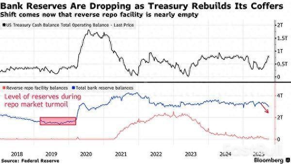 聯準會準備金跌破3兆,縮表或提前結束,股債市場利好? _1 聯準會準備金跌破3兆,縮表或提前結束,股債市場利好? _1