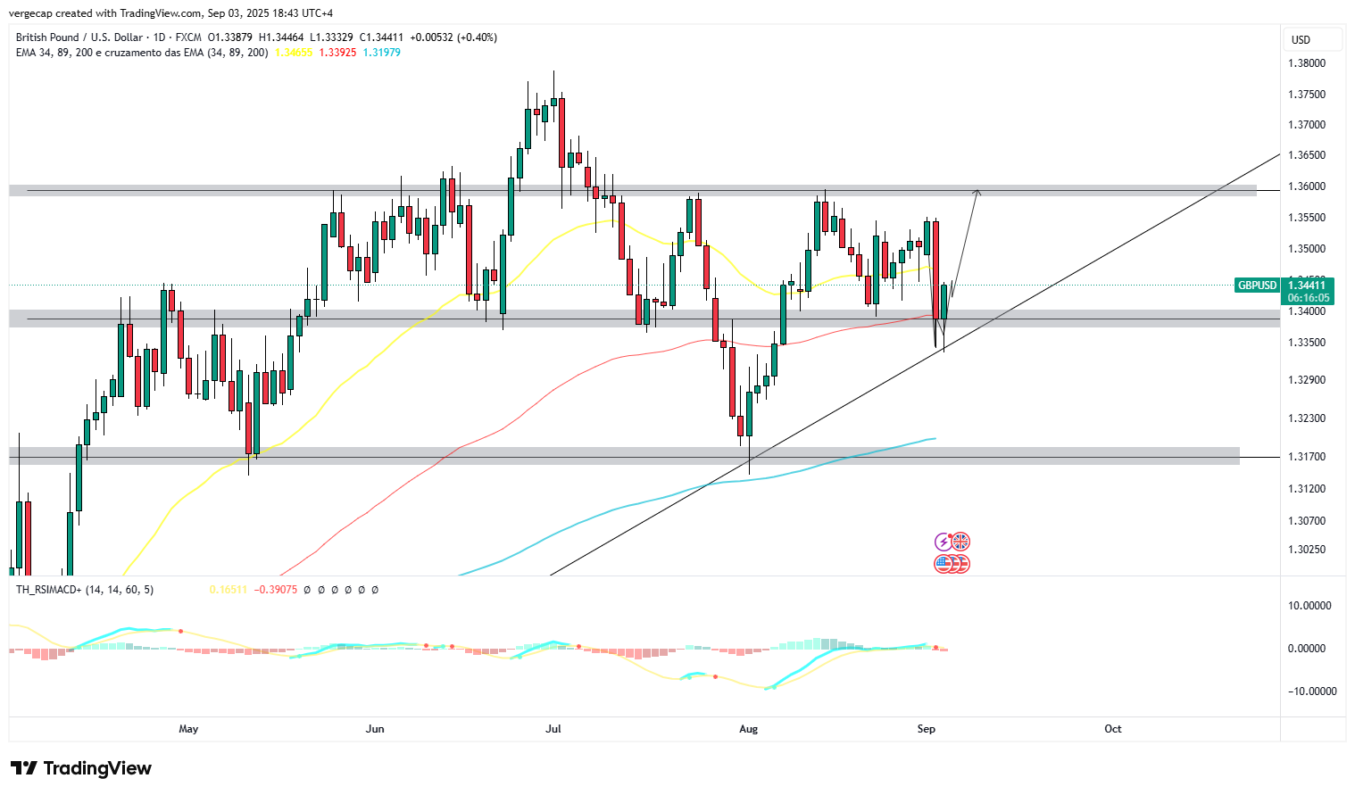 GBP/USD Gains Amid Global Bond Market Pause, Fiscal Uncertainty Lingers_1