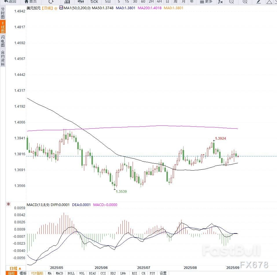 加拿大央行降息預期與聯準會寬鬆前景交織，美元兌加幣維持高位震盪- FastBull