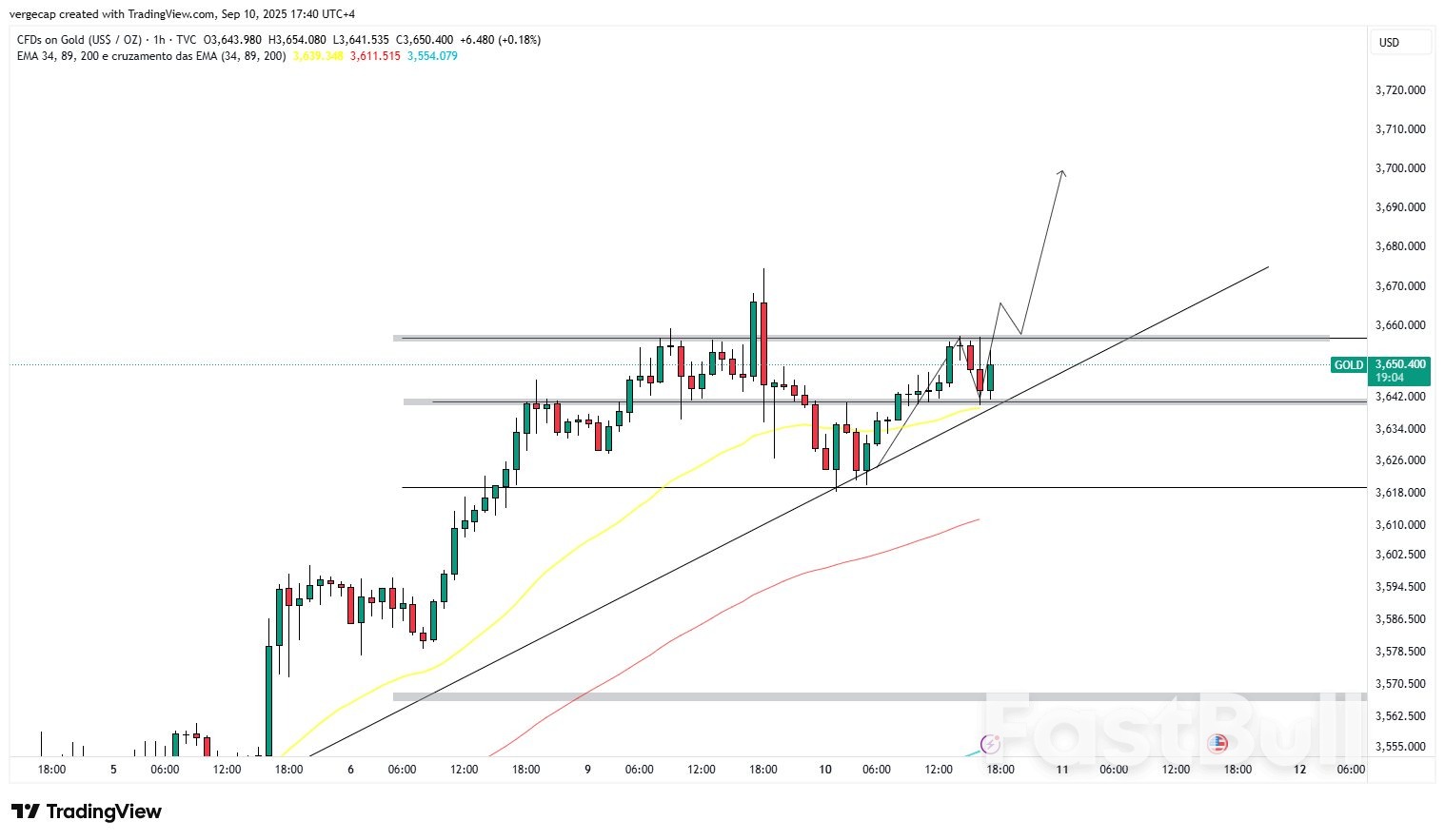 Gold Maintains Bullish Bias as Rate-Cut Expectations Firm Ahead of CPI_1 Gold Maintains Bullish Bias as Rate-Cut Expectations Firm Ahead of CPI_1