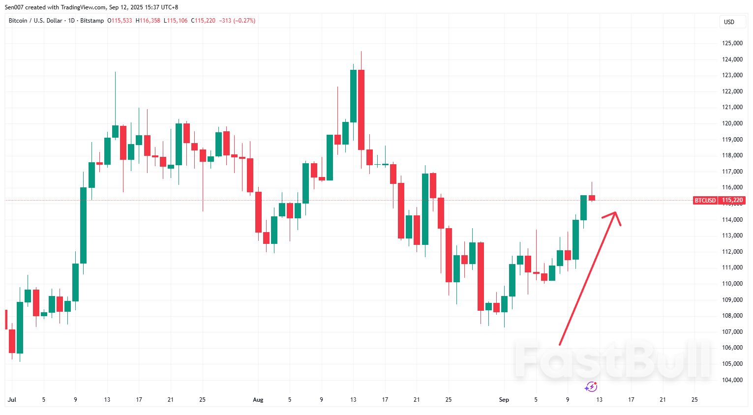 比特币价格反弹突破11.6万!以太币同步冲高,未来继续涨?_1 比特币价格反弹突破11.6万!以太币同步冲高,未来继续涨?_1