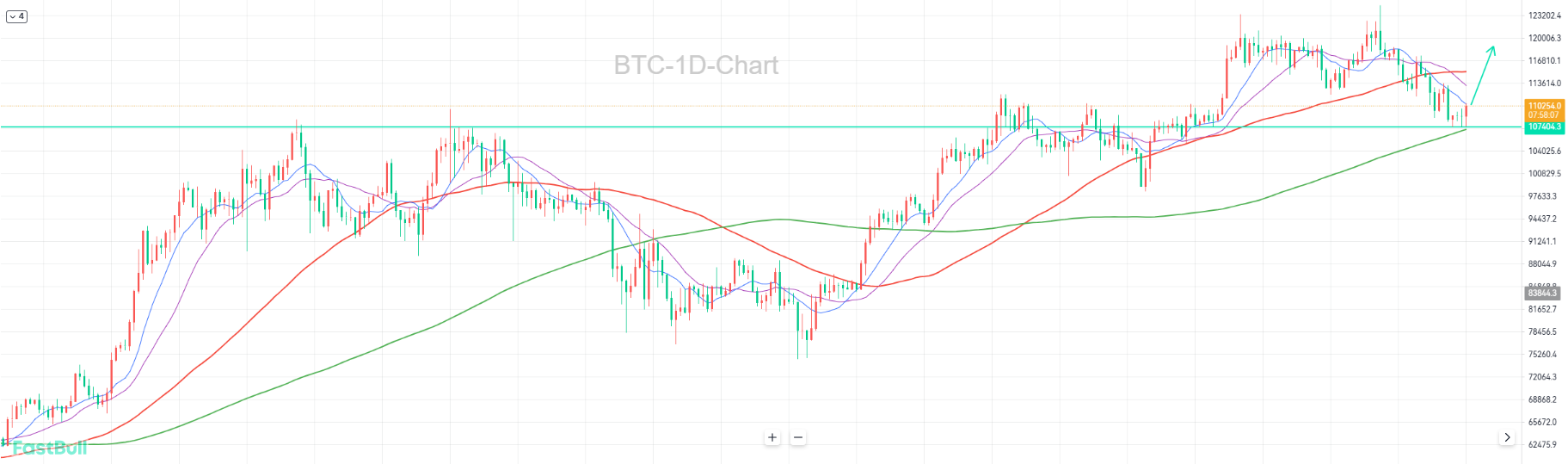 The Pullback May Be Over – Bulls Are Making a Comeback_1
