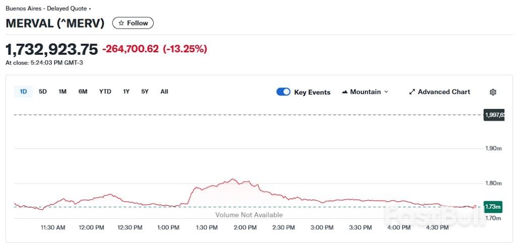 米萊慘敗地方選舉，阿根廷「股債匯三殺」_1