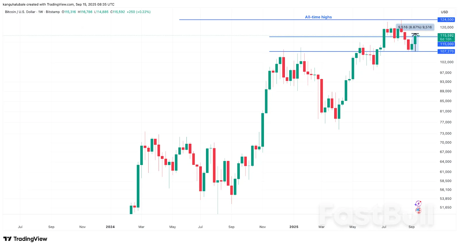 トレーダーはビットコインの「強気」な週次終値が12万ドルのBTC価格への道筋を示していると述べている トレーダーはビットコインの「強気」な週次終値が12万ドルのBTC価格への道筋を示していると述べている