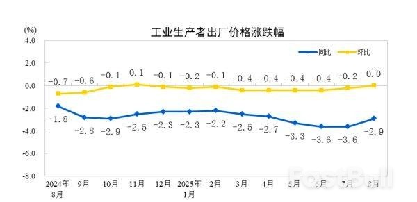 “反内卷”成效显现,8月PPI环比结束连续8个月下行态势_2 “反内卷”成效显现,8月PPI环比结束连续8个月下行态势_2