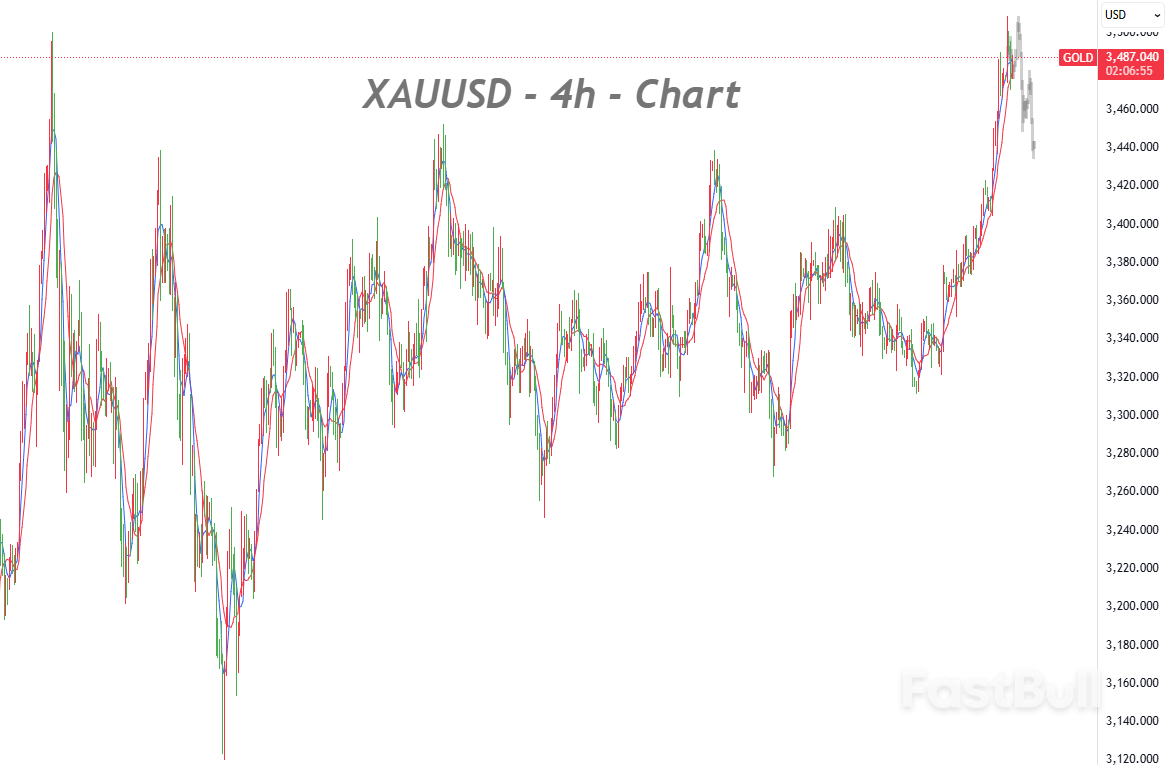 Gold Historically Surpasses the $3,500 Resistance Level, with Bullish  Momentum Remaining Robust; Short-term Caution Is Advised - FastBull