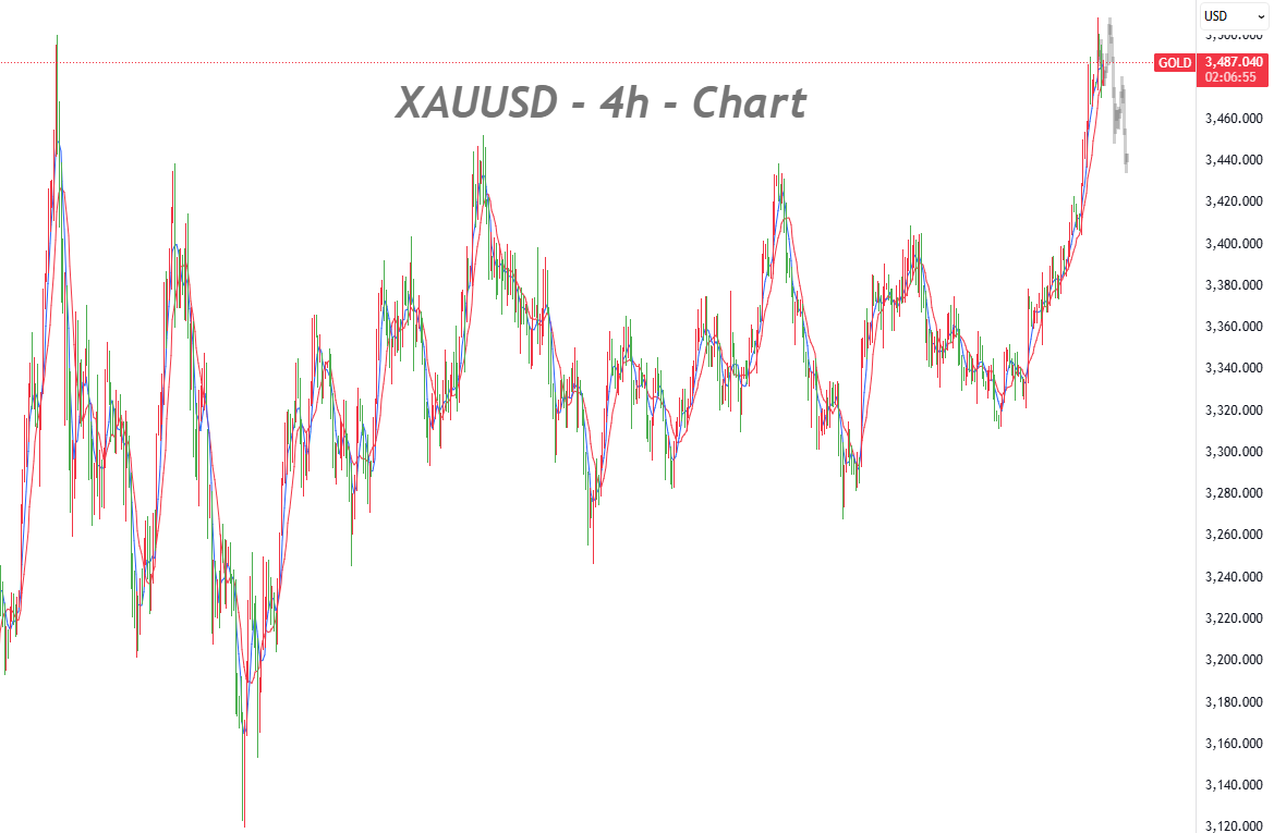 Gold Historically Surpasses the $3,500 Resistance Level, with Bullish Momentum Remaining Robust; Short-term Caution Is Advised_1