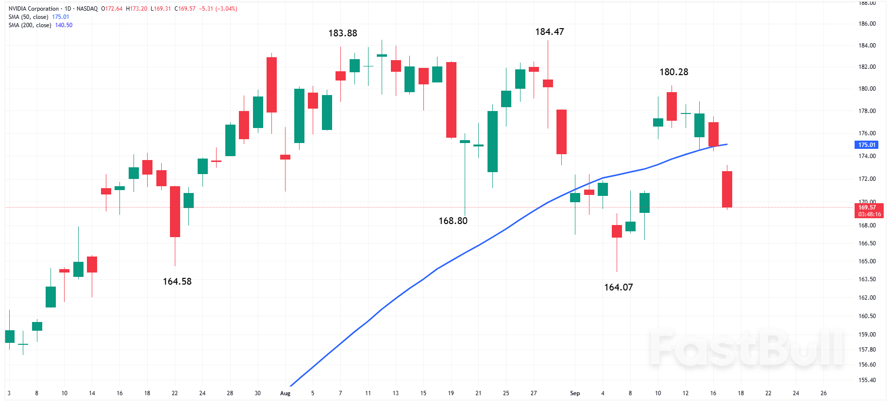 Dow Jones: Blue Chip Average Gains on Walmart Surge, Nvidia Slides on China Ban_1