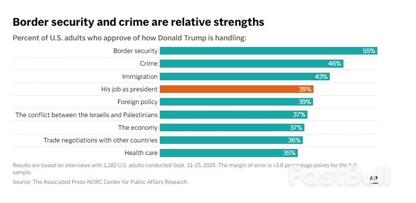 เศรษฐกิจเป็นจุดแข็งของทรัมป์ในช่วงดำรงตำแหน่งสมัยแรก แต่ผลสำรวจล่าสุดชี้ว่าไม่ใช่อีกต่อไป_1