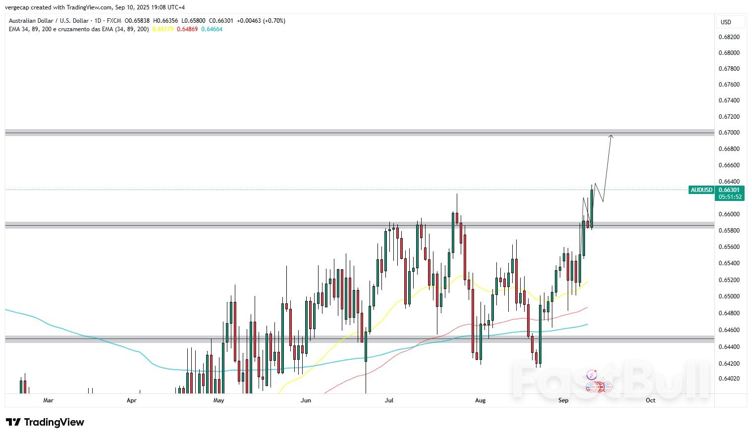 AUD/USD Advances Toward 0.6630 as Risk Appetite Improves; Focus Shifts to U.S. Inflation Data_1