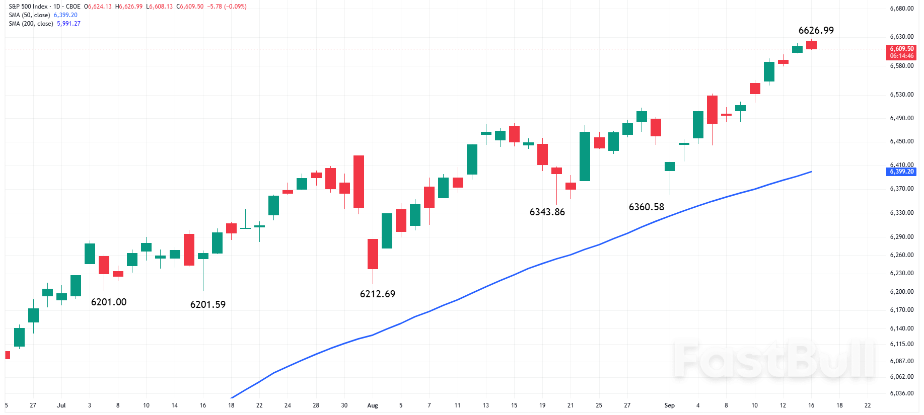 SP500: Oracle Menguat Berkat Harapan TikTok, Indeks Merosot dari Rekor Tertinggi_1