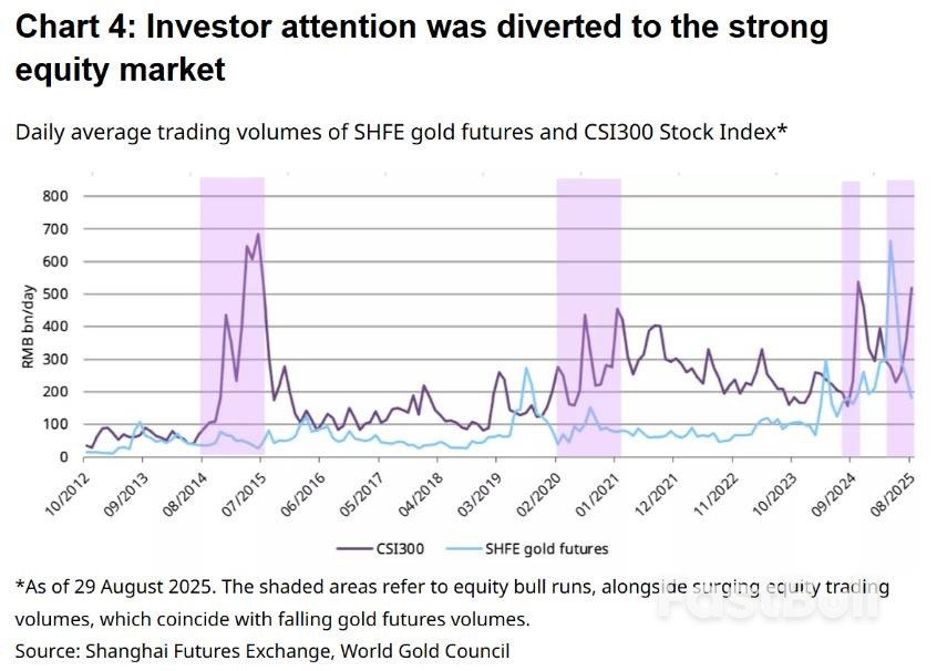 中国投资者单月抛售60亿黄金ETF转战股市，期货交易量暴跌26%_3