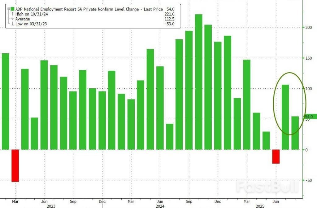 美国8月“小非农”不及预期 就业市场降温迹象愈发明显_1 美国8月“小非农”不及预期 就业市场降温迹象愈发明显_1
