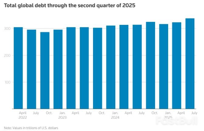 激增速度堪比疫情時期！全球債務「大山」新高度：337.7兆美元_1