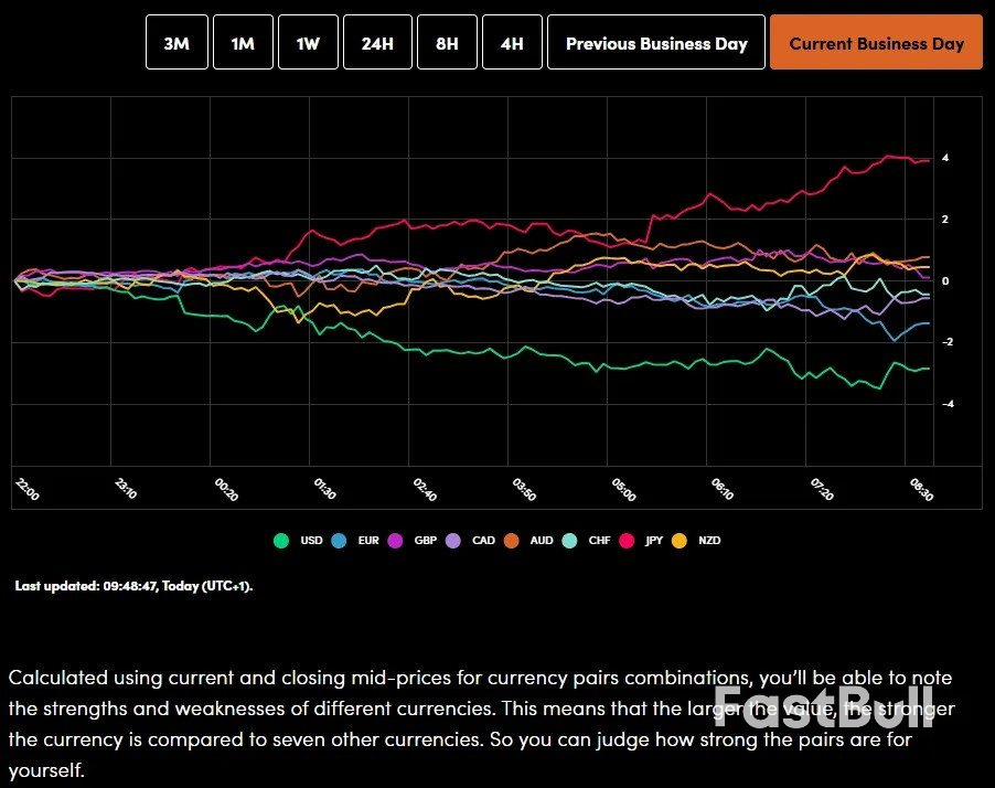 오늘의 시장: 금값 1.5% 상승, 온스당 3,800달러 상회, 미국 정부 폐쇄에 초점 FTSE 100, 저항선 돌파_1