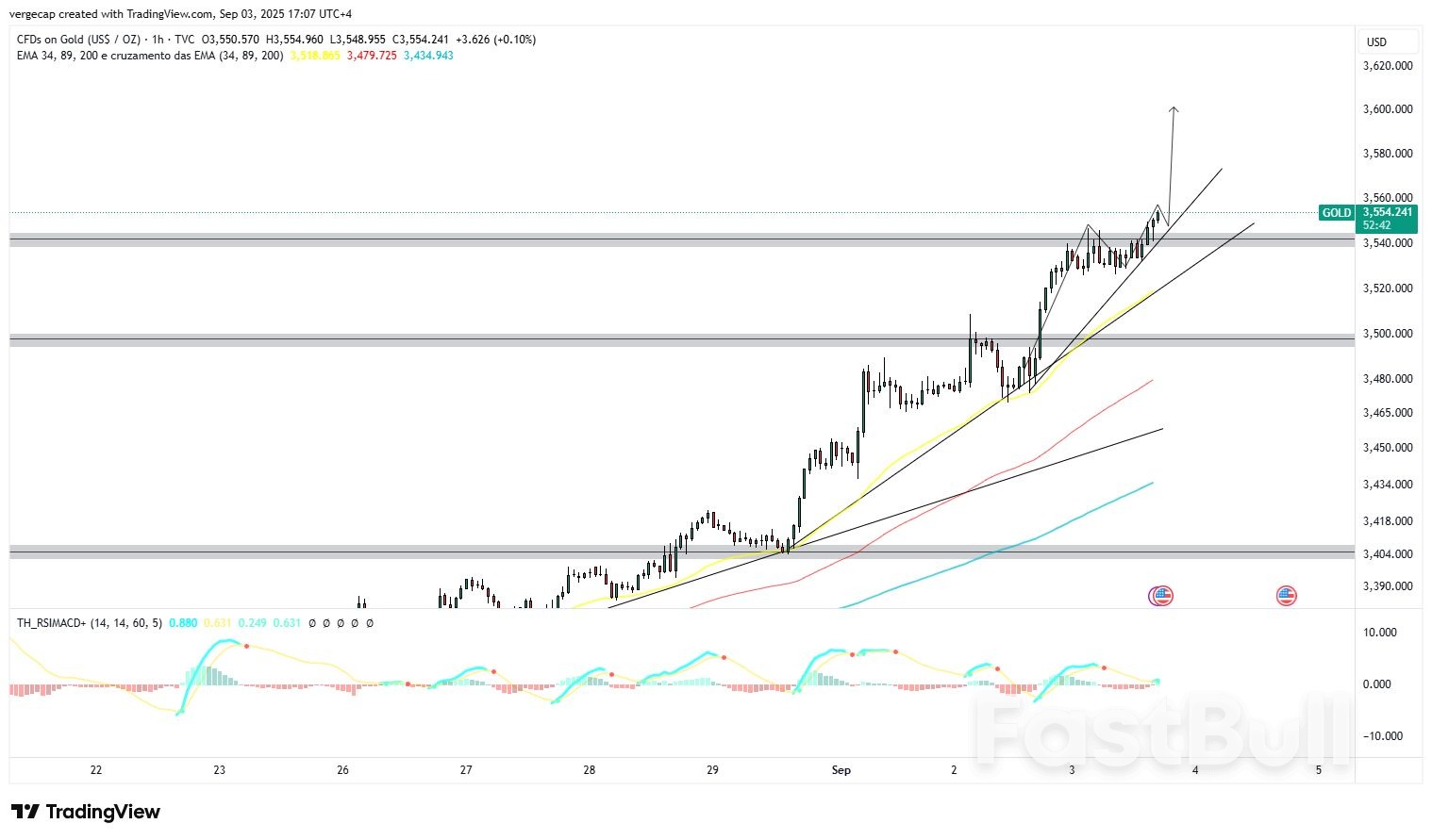 XAU/USD Eyes $3,600 if Fed Delivers on Aggressive Easing Bets - FastBull