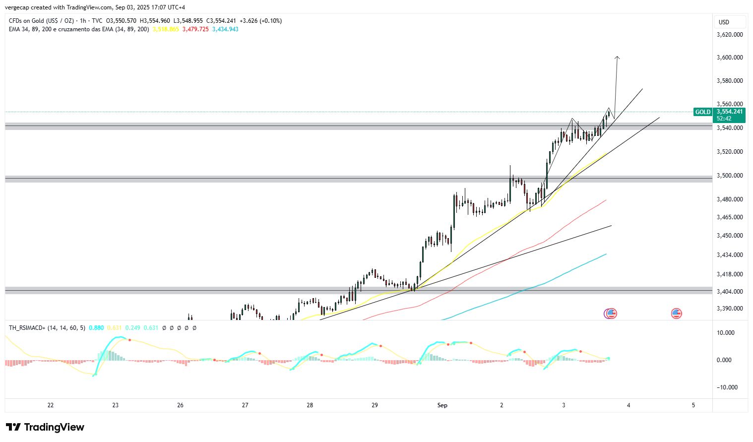 XAU/USD Eyes $3,600 if Fed Delivers on Aggressive Easing Bets_1