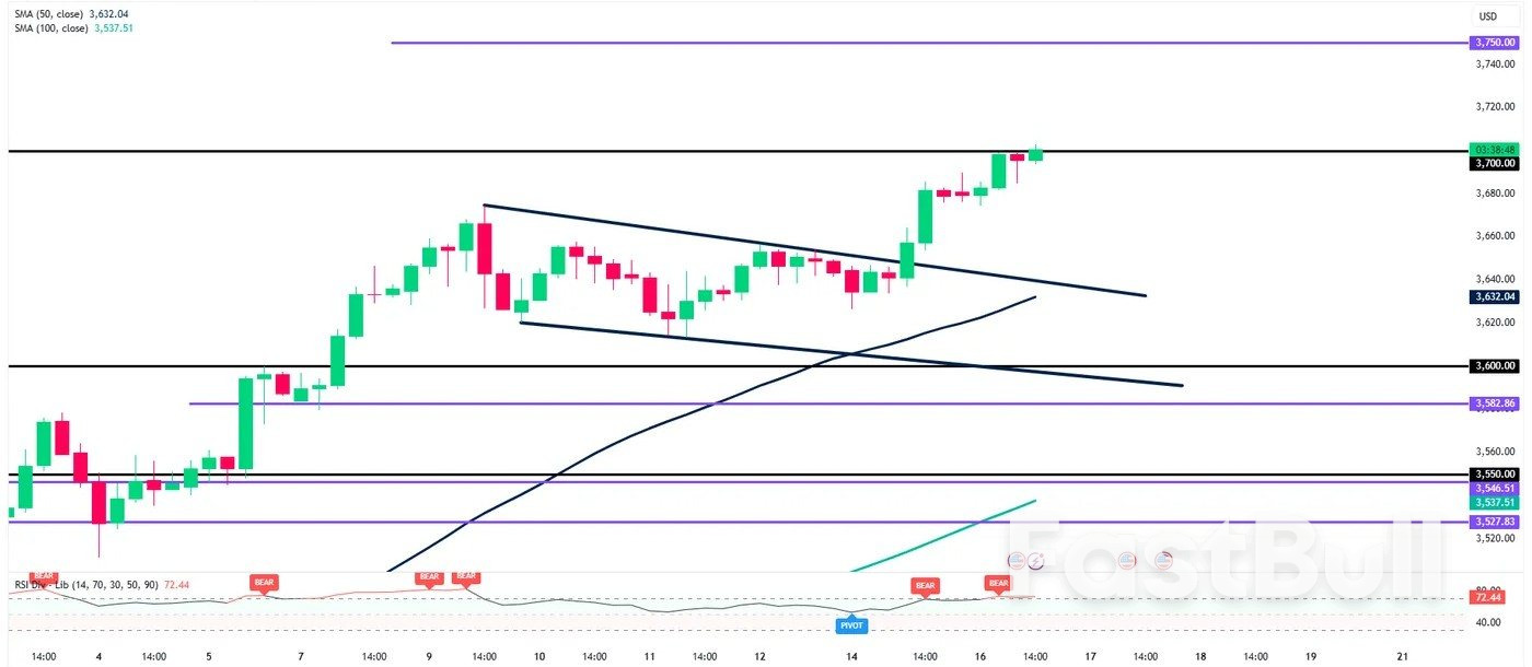 Emas (XAU/USD) Melonjak, Menembus $3700/oz. Rapat FOMC Berikutnya, Akankah Reli Berlanjut?_2 Emas (XAU/USD) Melonjak, Menembus $3700/oz. Rapat FOMC Berikutnya, Akankah Reli Berlanjut?_2