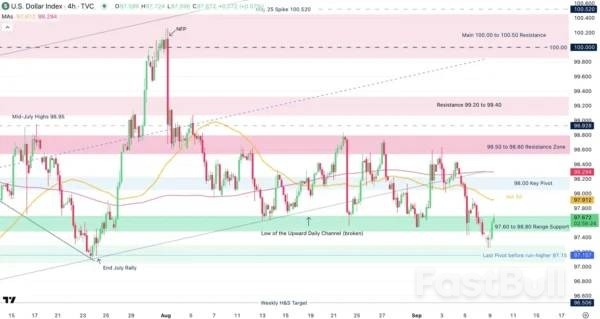 Dollar Index (DXY) Faces Key Test From Upcoming PPI And CPI – Potential Reactions_1 Dollar Index (DXY) Faces Key Test From Upcoming PPI And CPI – Potential Reactions_1