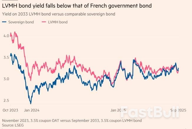 难绷！法国政府“借钱”的利息如今比许多法国企业还高……_1