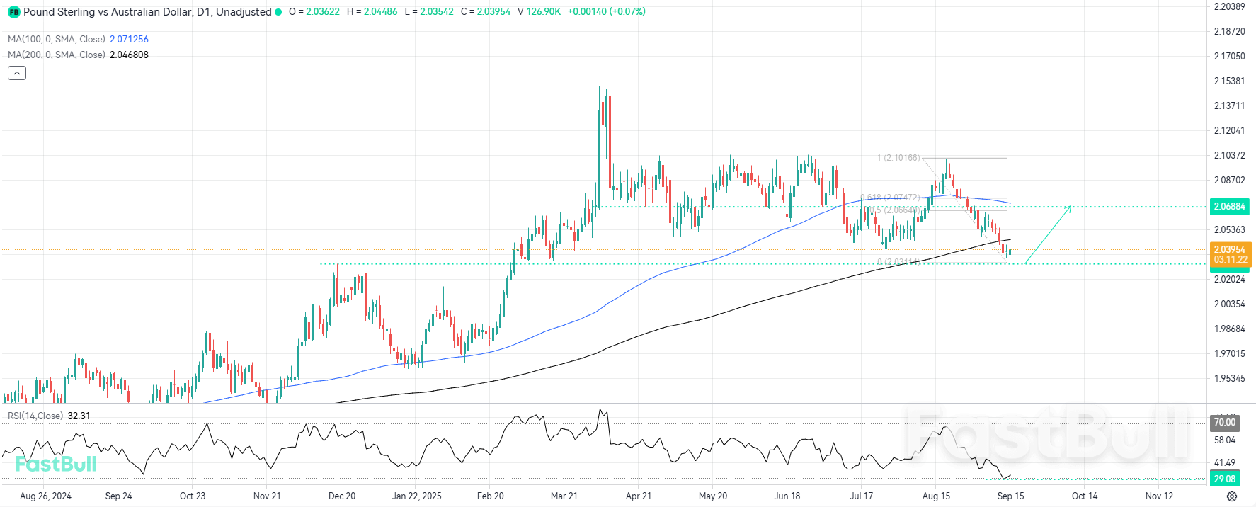 การฟื้นตัวที่อาจเกิดขึ้นอาจเกิดจากระดับ Oversold หลายปี_1