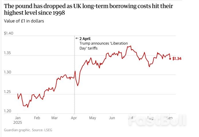 UK Hit by Fresh Sell-Off in Government Bond Markets as Pound Weakens_2