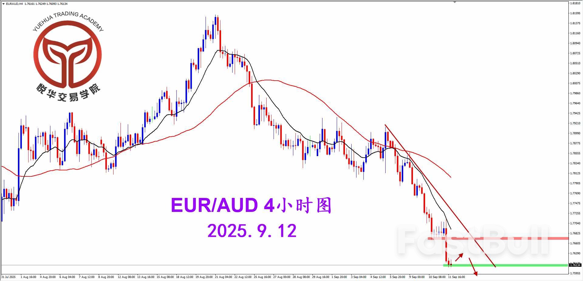 歐澳持續走弱，跌破格局支撐_2