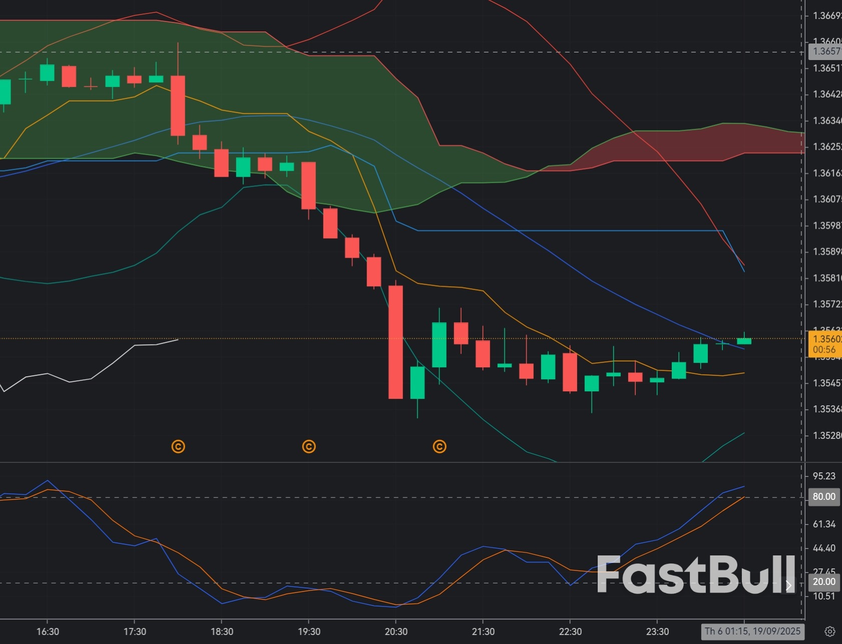 GBP/USD eyes upside as BoE holds steady & USD softens: Break above 1.3590 in view_1