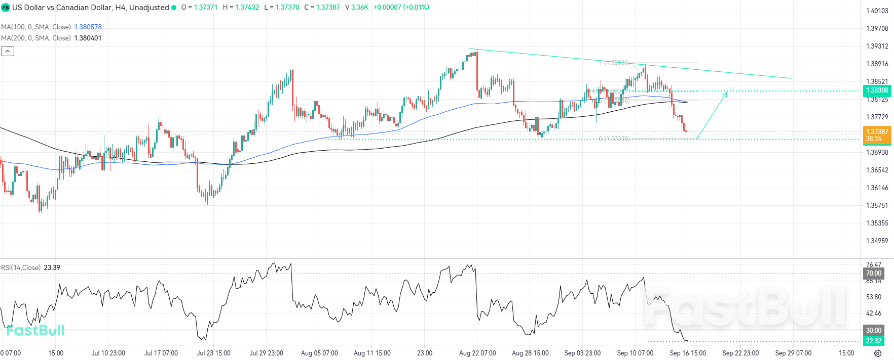 Kondisi Oversold di Dekat Support Utama Dapat Memicu Rebound USDCAD_1