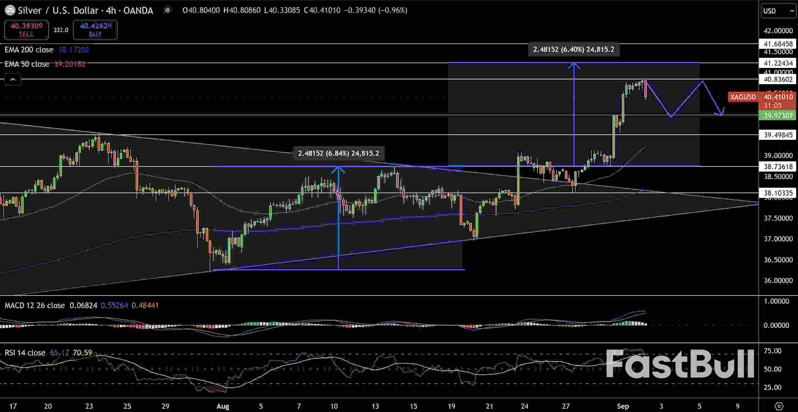 Previsioni sul prezzo dell'oro (XAUUSD) e dell'argento: l'allentamento della Fed e i rischi tariffari guidano le prospettive di mercato_2