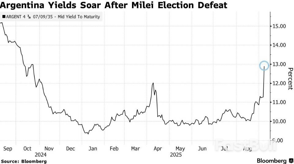 阿根廷资产遭遇“选举地震”:米莱政党惨败引发股债汇三杀_1 阿根廷资产遭遇“选举地震”:米莱政党惨败引发股债汇三杀_1