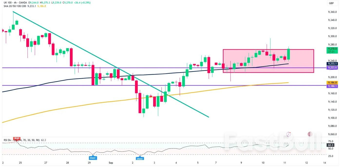 Markets Today:Tech Shares Lead the Way, Softbank Up 9%, Gold Retreats, FTSE 100 Eyes Range Break. ECB, US CPI Ahead_3 Markets Today:Tech Shares Lead the Way, Softbank Up 9%, Gold Retreats, FTSE 100 Eyes Range Break. ECB, US CPI Ahead_3
