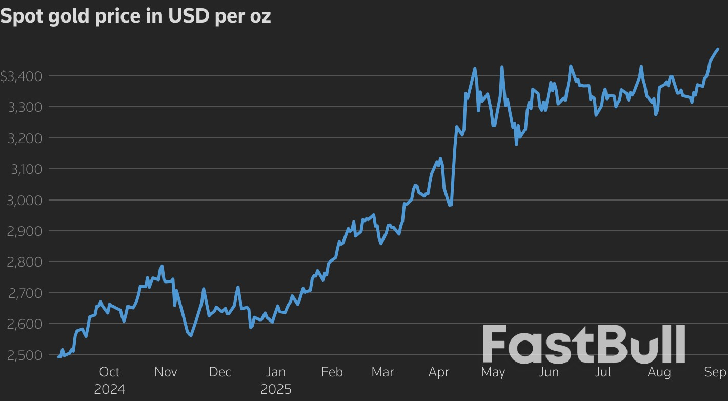 L'oro raggiunge il massimo storico sopra i 3.500 dollari in vista del taglio dei tassi negli Stati Uniti_1 L'oro raggiunge il massimo storico sopra i 3.500 dollari in vista del taglio dei tassi negli Stati Uniti_1