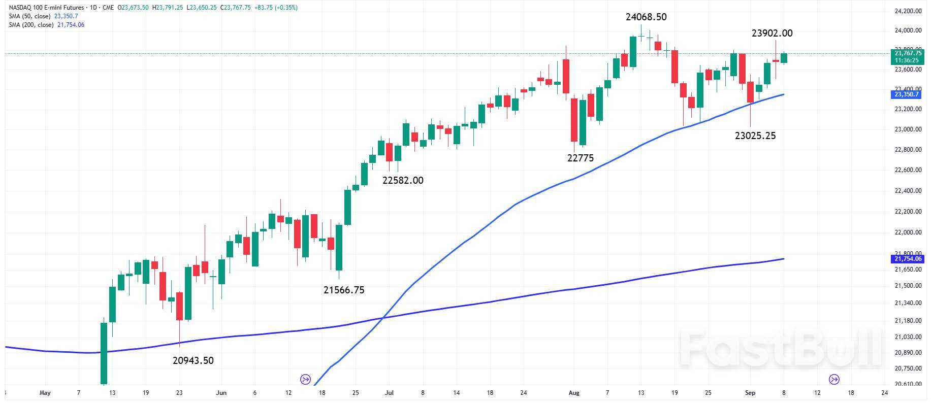 Nasdaq 100: i future salgono mentre i trader osservano i dati dell'indice dei prezzi al consumo e scommettono sulle mosse dei tassi della Fed_1