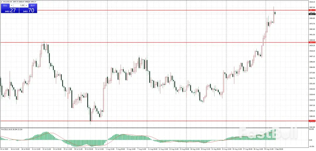 黃金短線快速上揚觸破3500美元，再創歷史高點_1