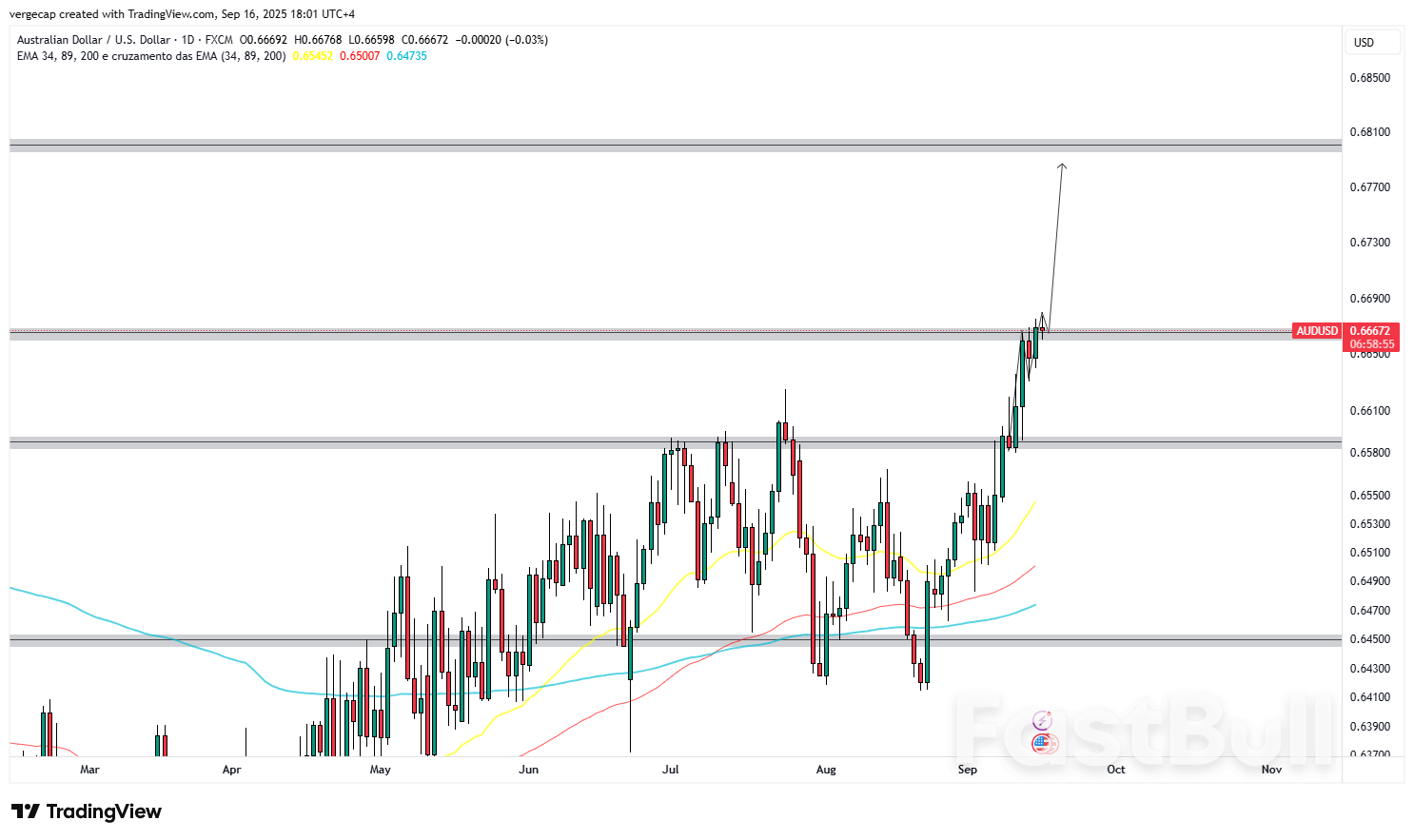 AUD/USD Mendekati Level Tertinggi Satu Bulan karena Spekulasi Pemangkasan Suku Bunga The Fed Membebani Dolar_1