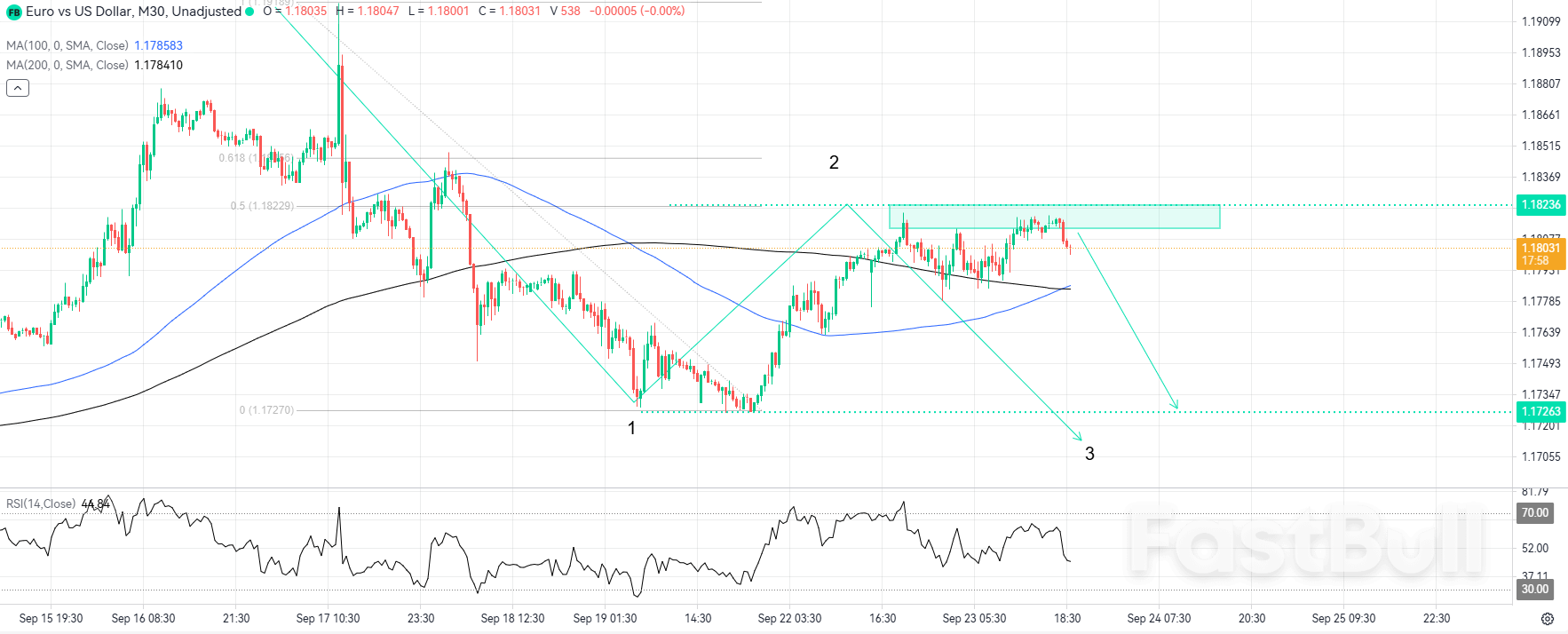 Fibonacci Resistance Could Spark a Deeper Pullback in EURUSD”_1