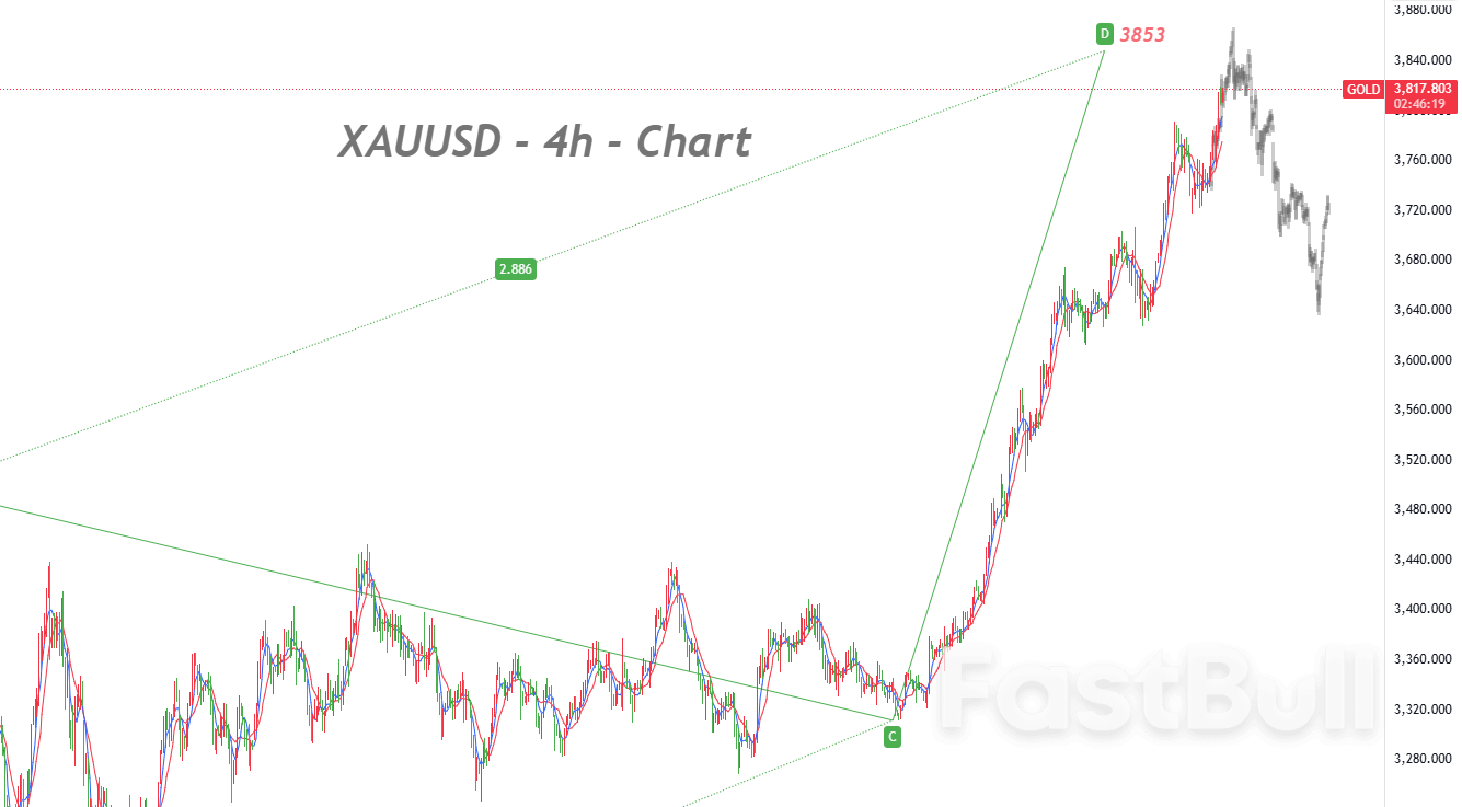 Gold May Peak Near $3,850, $4,000 as a Key Long-Term Level - FastBull
