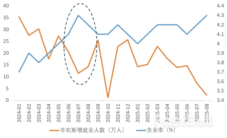 非農再度確認9月啟動降息，但降50bps機率大嗎？ _2