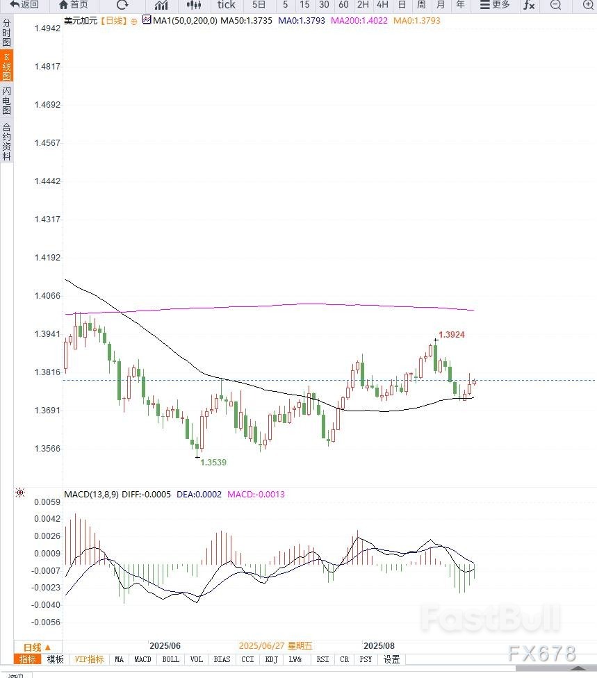 加拿大二季度经济收缩加剧，市场押注央行9月降息推动USD/CAD上扬至1.3795 - FastBull