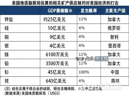 美国将追加铜等6种关键矿产，扩充国内生产_2