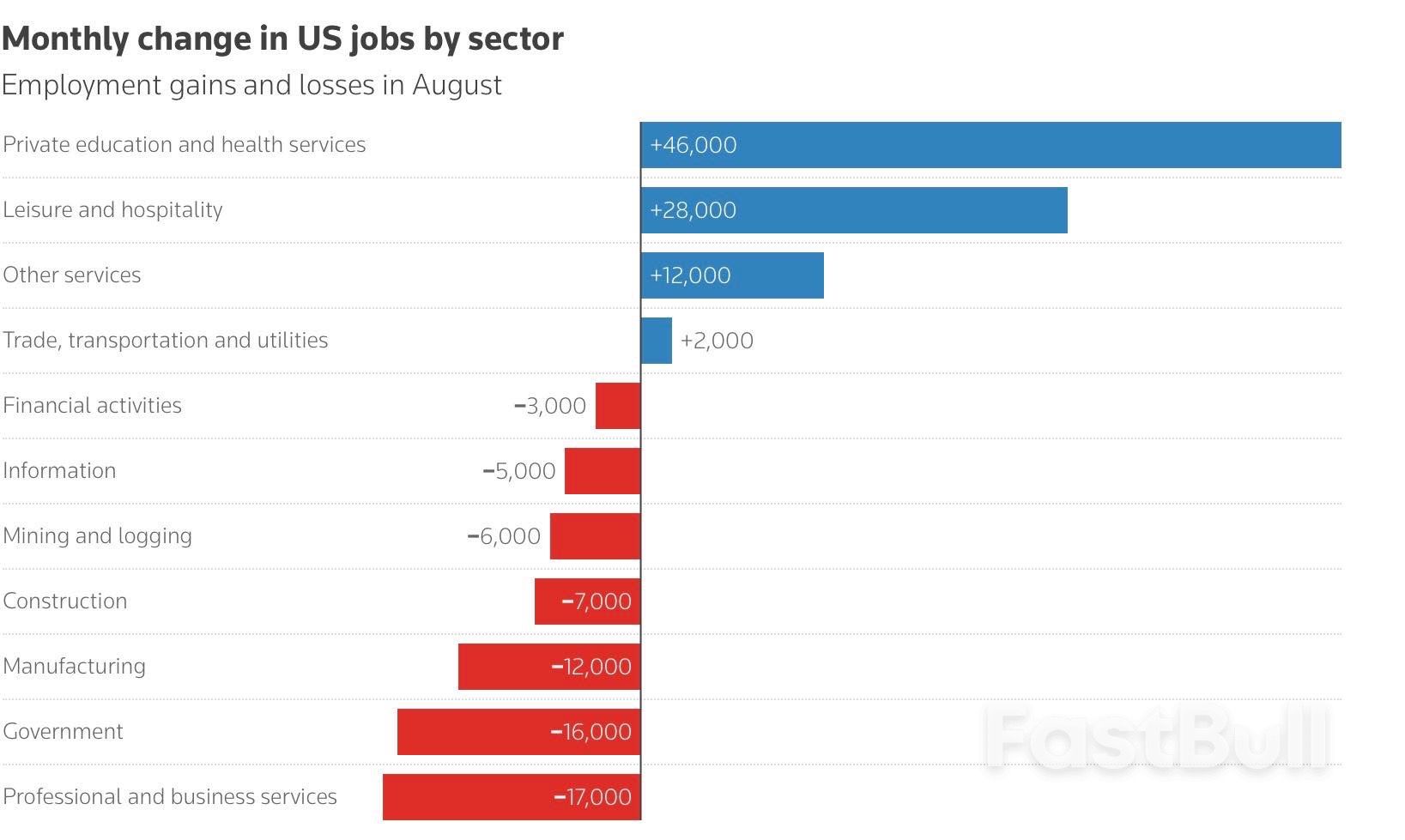 Уровень безработицы в США близок к 4-летнему максимуму, поскольку рынок труда замедляется_2