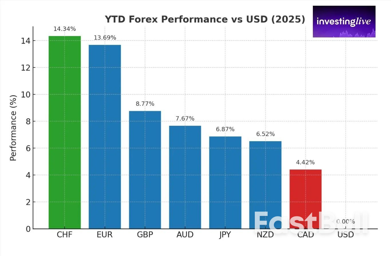 Franc Swiss pimpin mata uang utama saat sesi AS dimulai dan rebut kembali mahkota 2025_1 Franc Swiss pimpin mata uang utama saat sesi AS dimulai dan rebut kembali mahkota 2025_1