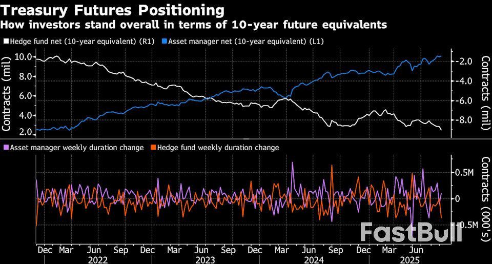 Treasury Investors Ramp Up Bullish Positions Before CPI Data_8 Treasury Investors Ramp Up Bullish Positions Before CPI Data_8