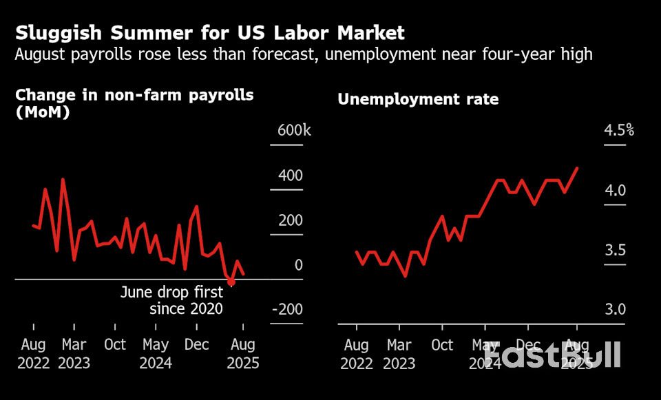 Another US Jobs Markdown Sets Stage for Fed Cut, BLS Criticism_2 Another US Jobs Markdown Sets Stage for Fed Cut, BLS Criticism_2